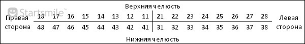 Зубная формула