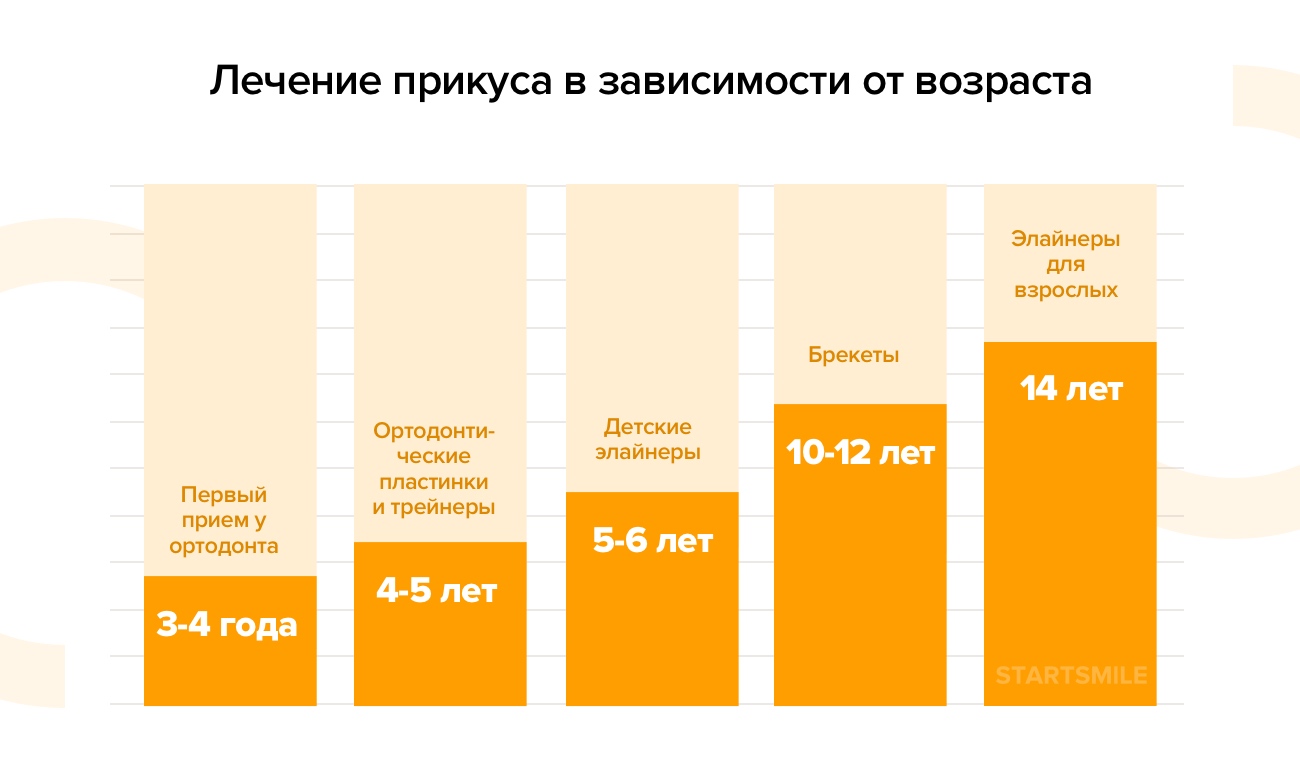 Инфографика о способах лечения прикуса в зависимости от возраста