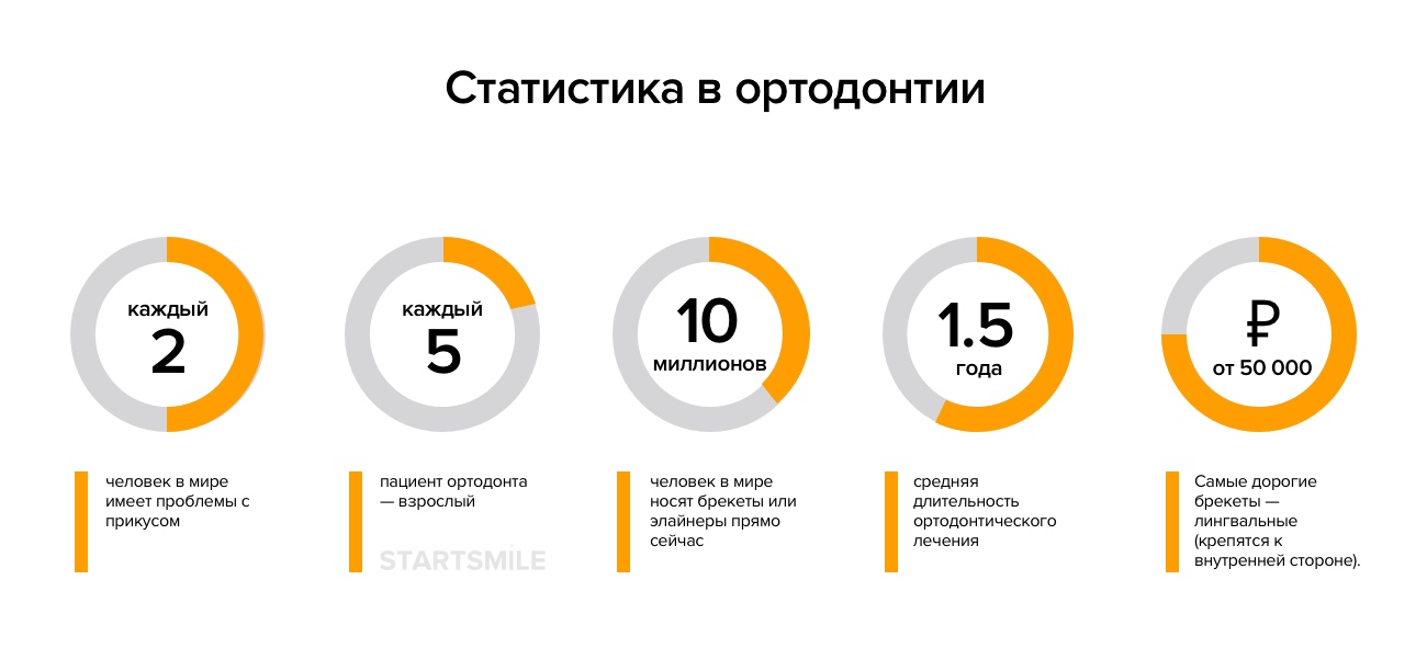 Инфографика: интересные цифры и факты о лечении прикуса 